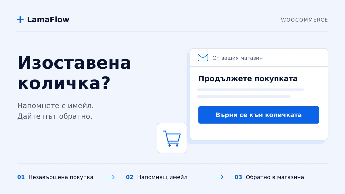 Изоставена WooCommerce количка, напомнящ имейл и връщане към магазина с LamaFlow